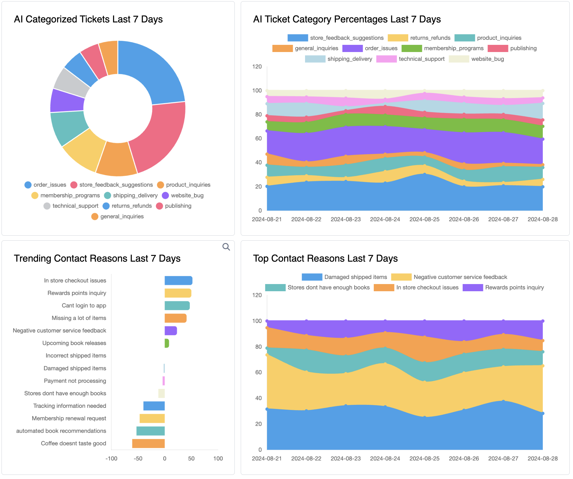 AI Analytics screenshot