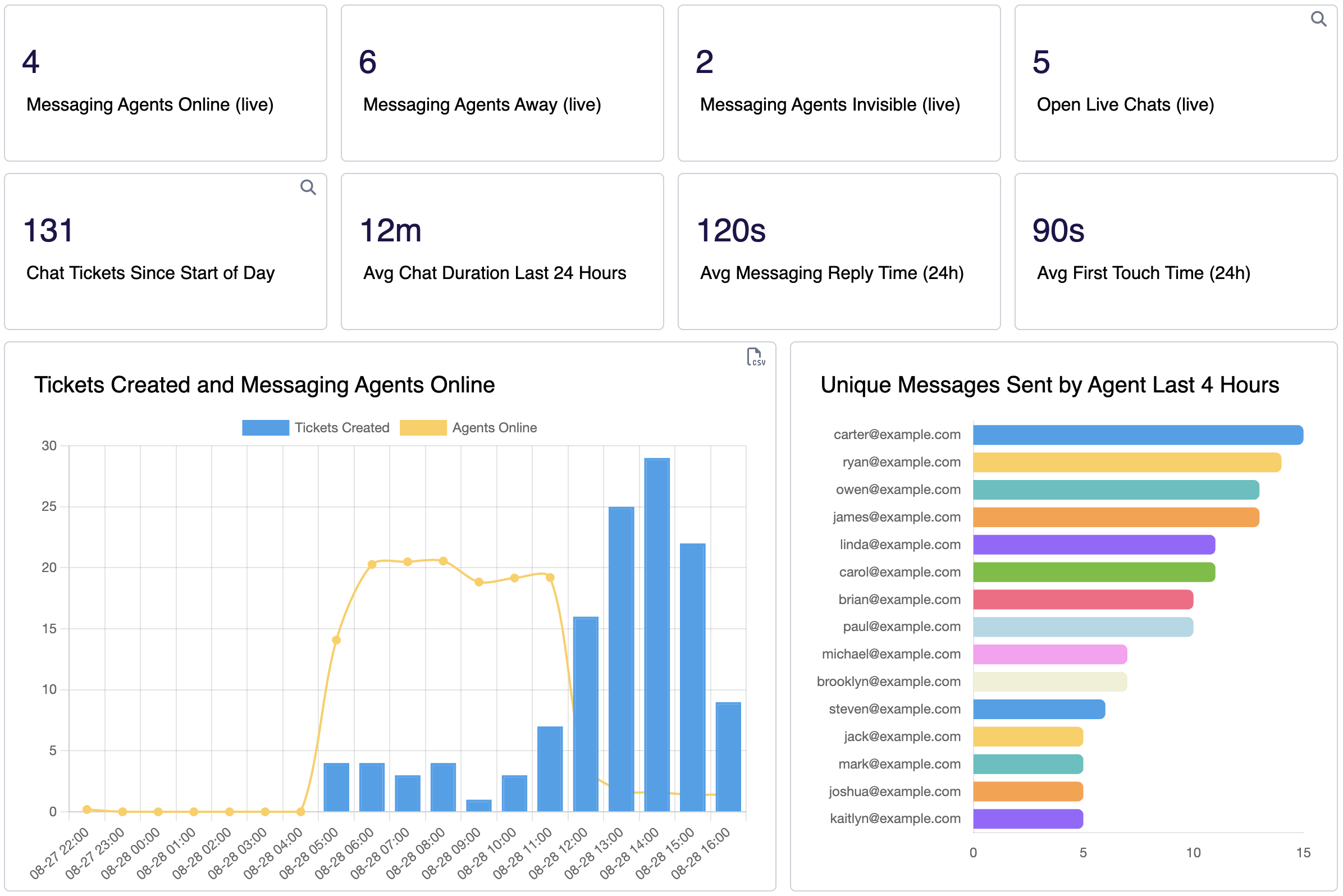 Messaging Analytics screenshot